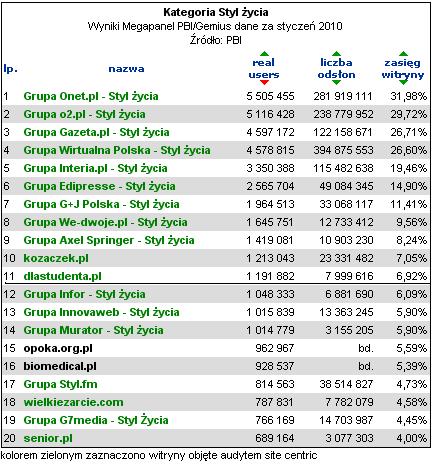 Gemius Stycze� 2010