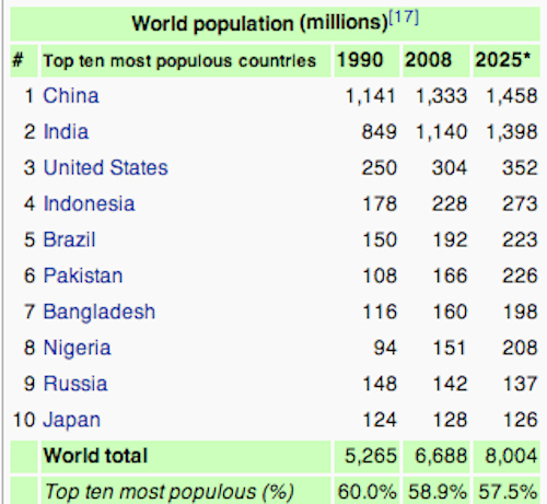 9. W 2014 roku populacja ludzkości wynosić będzie 6,5 mld osób, a liczba ludności w Stanach Zjednoczonych wzrośnie do 350 milionów.