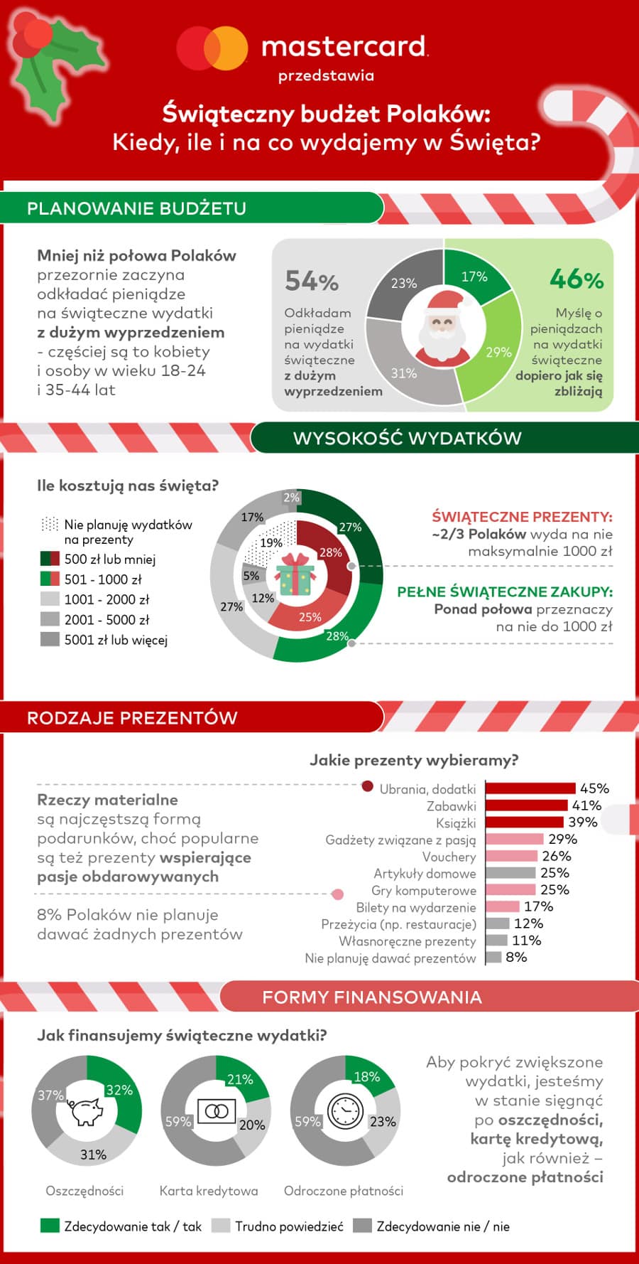 święta w Polsce wydatki infografika