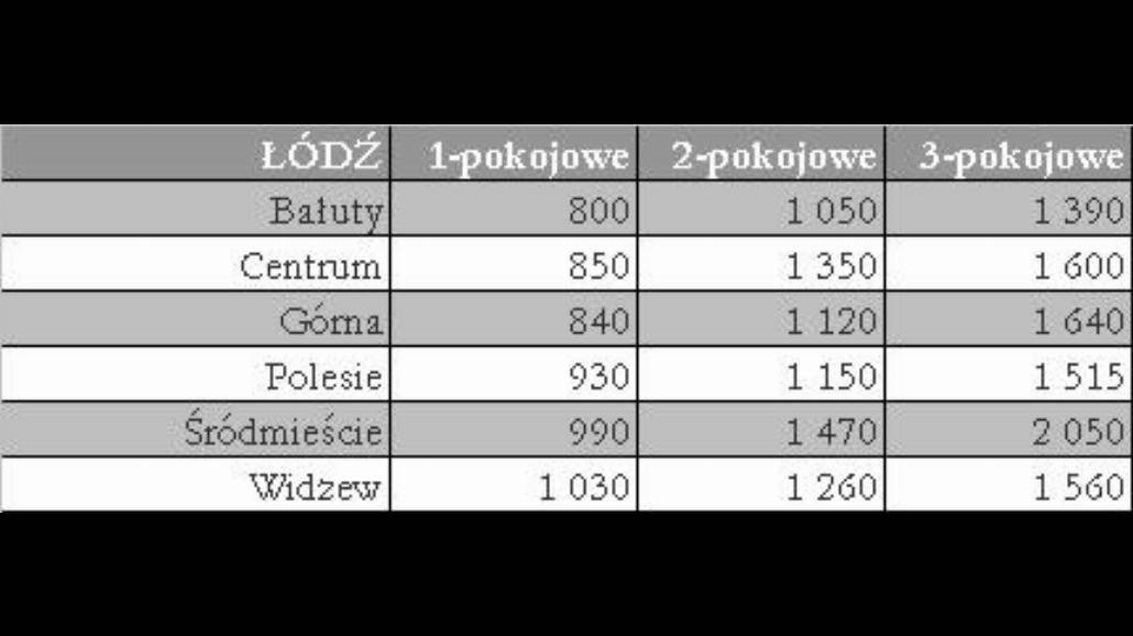 Ile będzie cię kosztować mieszkanie w Łodzi?