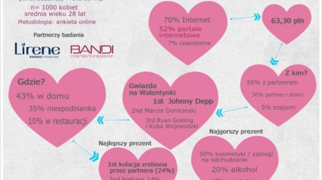 Co Polki myślą o Walentynkach?