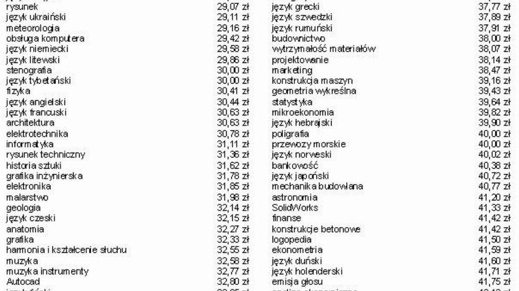 Rynek korepetycji w Polsce – Raport 2012