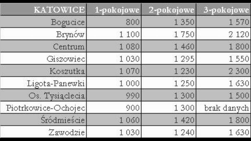 Ile za mieszkanie w Katowicach?