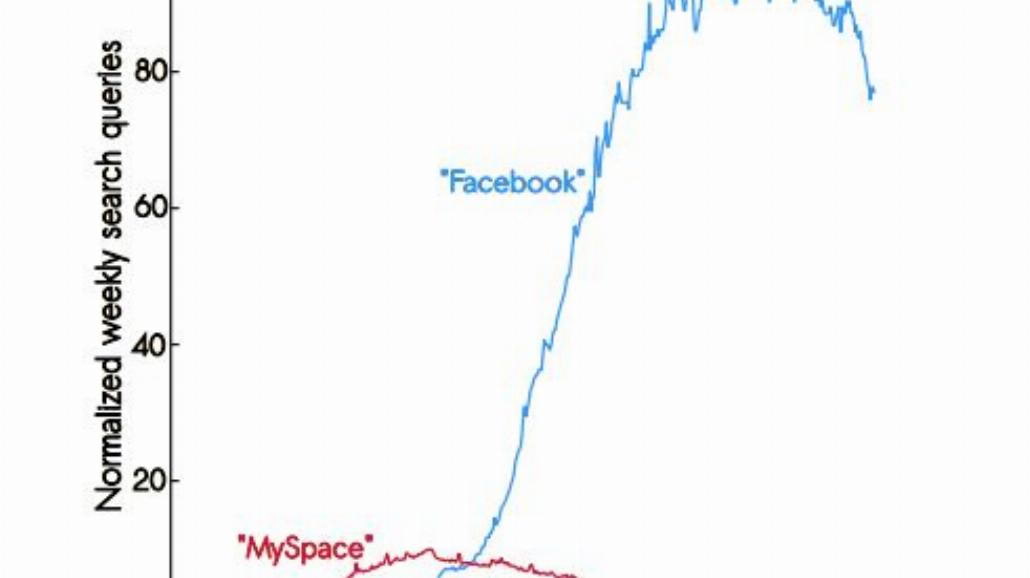 Facebook straci 80 proc. użytkowników i umrze do 2020 roku