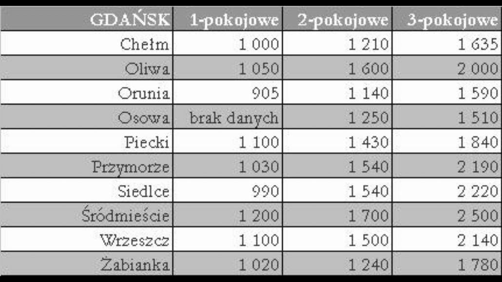 Ile zapłacisz za mieszkanie w Gdańsku?